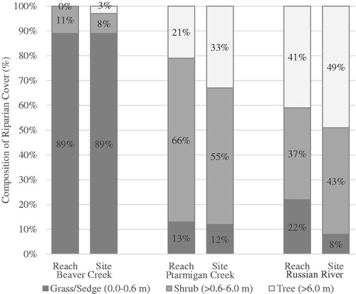 Figure 4. Percent composition of riparian cover by vegetation category along study reaches and at fish sampling sites.