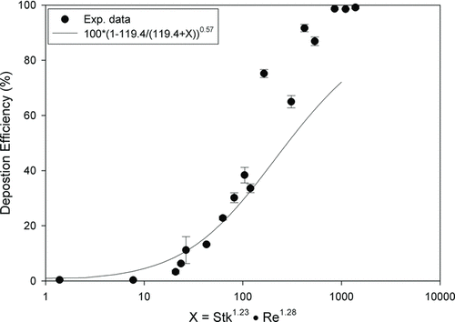 FIG. 5 Deposition efficiency (error bar: standard deviation) in a 5-year-old child's nasal replica as a function of Stk and Re compared with the equation developed by Golshahi et al. (Citation2011).