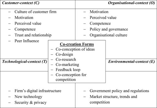 Figure 1. C-O-T-E: Framework of factors affecting value co-creation.