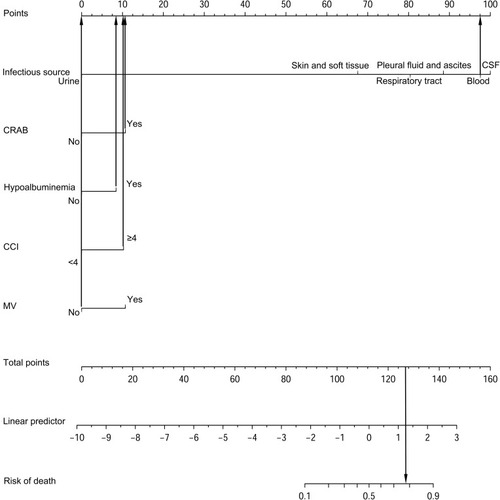 Figure 2 Example of prediction nomogram for the risk of death from A. baumannii infection.Abbreviations: CCI, Charlson comorbidity index; CRAB, carbapenem-resistant Acinetobacter baumannii; CSF, cerebrospinal fluid; MV, mechanical ventilation.