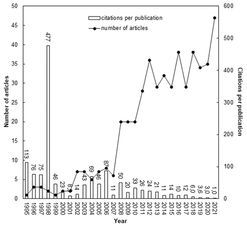 Figure 1. The total number of articles and the average number of citations per publication (CPP2021) by year.