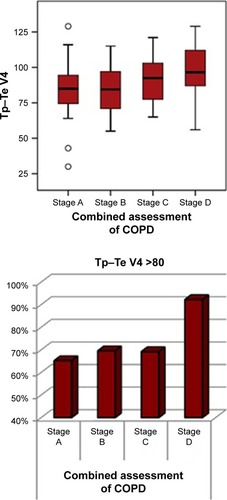 Figure 2 Tp–Te V4 measurements in COPD patients according to stages.