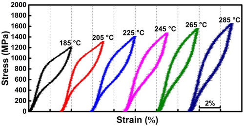 Figure 3. Stress-strain curves recorded at different constant temperatures ranging from 185°C to 285°C.