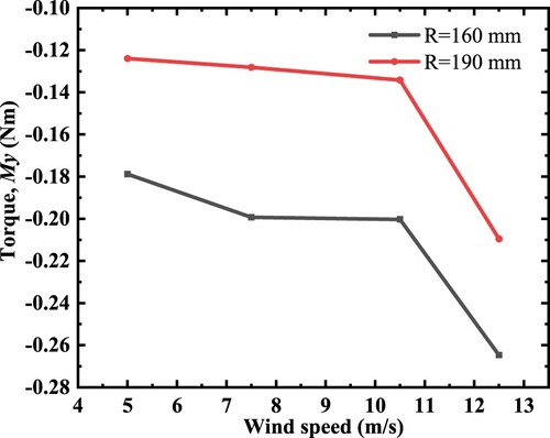Figure 16. The comparative diagram of the change in torque of wind turbines with two different installation radii as a function of wind speed.