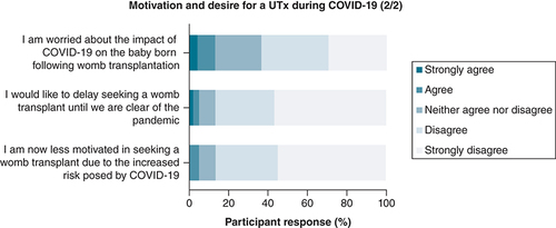 Figure 3. Motivation and desire for a uterus transplant during the COVID-19 pandemic (2/2).UTx: Uterus transplant.