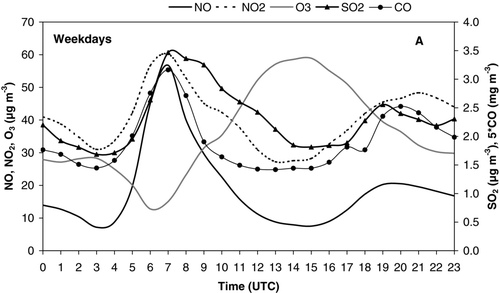 FIG. 7 Mean daily evolution of the levels of NO, NO2, O3, SO2, and CO measured at L'Hospitalet-Gornal site in weekdays (a) and weekends (b) during the period July–November 2007.