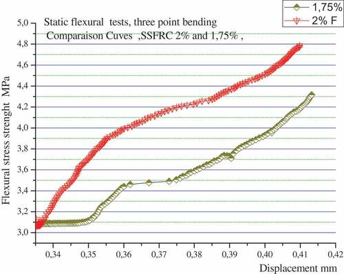 Figure 6. Flexural strain–stress three-point bending