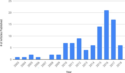 Figure 4. Number of empirical articles on CCS for EE published 2003–2018.