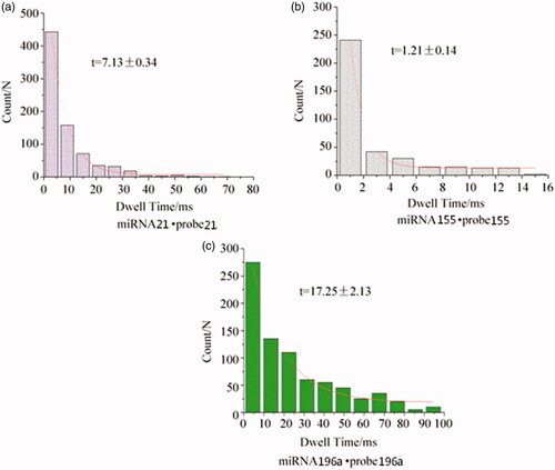 Figure 5. Residence time histogram of typical current for different miRNAs·probes.