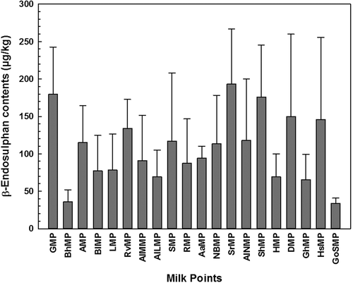 Figure 7. Variations among different milk points of Sahiwal regarding contents of β-Endosulphan in milk samples.