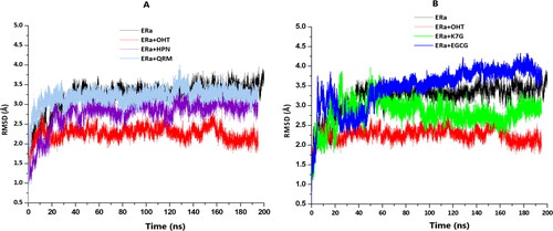 Figure 6. (A) The RMSD plots of Cα for the apo (black), OHT (red), HPN (cyan) and QRM (purple). (B) The RMSD plots of Cα apo (black), OHT (red), K7G (green) and QRM (blue).