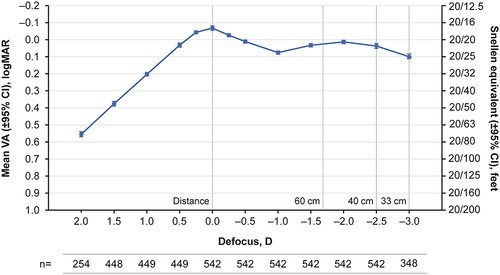 Figure 2 Mean binocular defocus curve at 3–6 months postoperatively (logMAR).