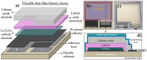 Figure 1. (a) Schematic representation of the flexible thin-film battery layers. (b) Top view representation of the layers showing the 7.25 cm2 active area (c) Top view photograph of a real flexible thin-film battery device. (d) Cross section representation of the fully encapsulated battery stack showing all final components.