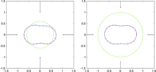Figure 3. Reconstruction of a peanut-shaped boundary for four incident fields, frequency ω=2.5, noisy data (5% noise), with initial guess r0=0.6 (left) and r0=1 (right).
