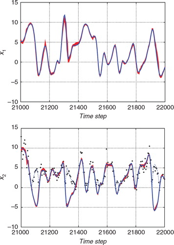 Fig. 17 Superposition of 50 trials of the estimates from the non-Gaussian observation with the hybrid algorithm (red lines) and the true state (blue line). The upper and lower panels show the estimates for x 1 (an unobserved variable) and the estimate for x 2 (an observed variable), respectively.