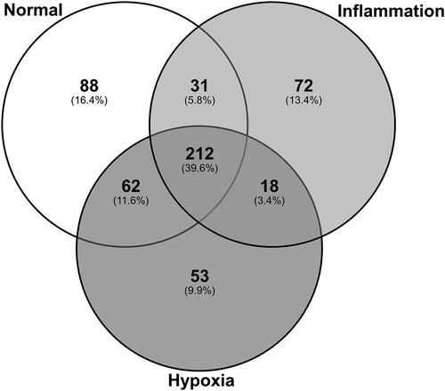 Figure 5. Exosomes purified from human primary PTEC cultured under normal and disease conditions contain both shared and unique proteins. Total numbers of identified proteins (bold) and percentage of total identified proteins (in brackets) for each individual culture condition are presented.