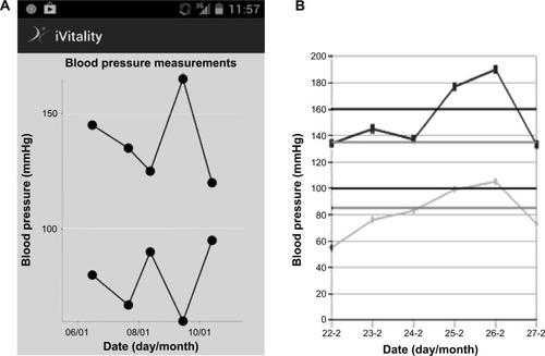 Figure 2 (A) Blood pressure measurements in original iVitality smartphone application. (B) Blood pressure measurements using reference lines as requested by participants.