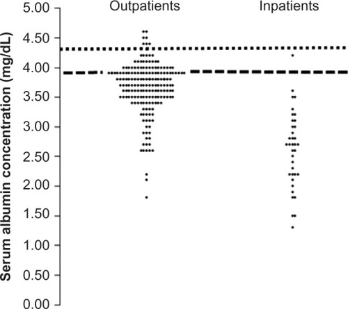 Figure 8 Distribution of all serum albumin concentrations measured in a single day at the Minneapolis Veterans Administration Hospital for outpatients and inpatients.