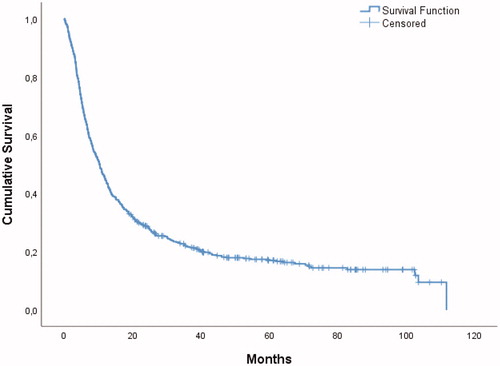 Figure 1. Kaplan–Meier plot of overall survival after surgery for brain metastases for the entire cohort.