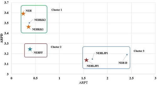 Figure 7. Average relative percentage deviation (ARPD) versus average relative percentage time (ARPT) of heuristics on a logarithmic scale on the VRF benchmark.