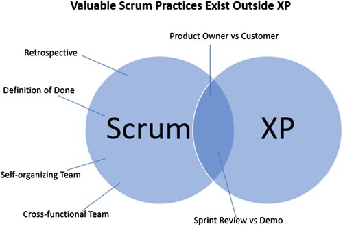 Figure 3: Scrum contains valuable practices that lie outside XP (Sahota Citation2011).