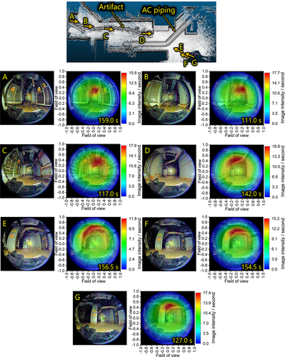 Figure 7. 2D imaging results obtained by the Compton camera near the atmospheric control piping installed in the ceiling in front of the TIP room. The top panel shows a 3D model of the measurement area viewed from above, with each arrow indicating the approximate locations and measurement directions of the Compton camera. The artifact marked on the top panel is a point cloud generated by a robot separately used to monitor the Mecanum wheel robot equipped with the Compton camera.