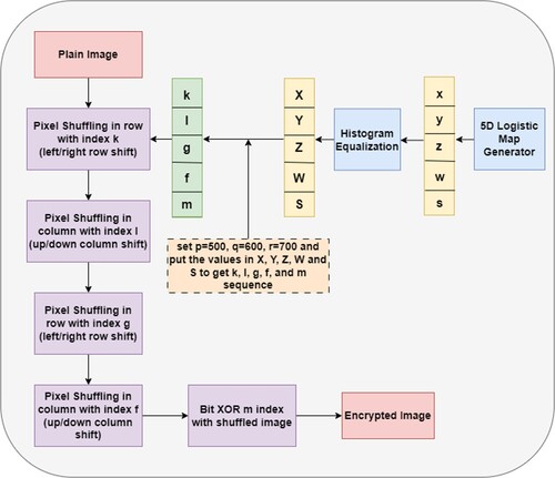 Figure 9. Flow diagram of the encryption process with 5D Logistic Map.