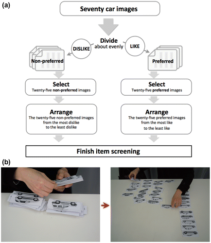 Figure 7. (a) Item screening flow, (b) Item screening by each subject.