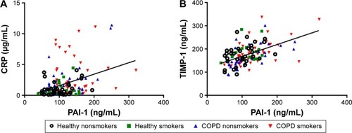 Figure 3 Correlations between serum PAI-1 levels and established COPD-related biomarkers.