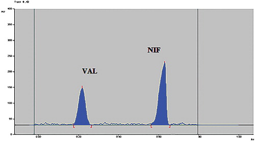 Figure 4. Densitogram of NIF and VAL.