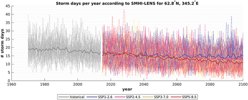 Figure A2. Number of storm days per year for an example grid box southeast of Iceland according to individual SMHI-LENS ensemble members (thin lines) and ensemble mean (thick line) for the historical period 1970 to 2014 (gray) and the future climate 2015–2100 according to four different SSP scenarios (colored).