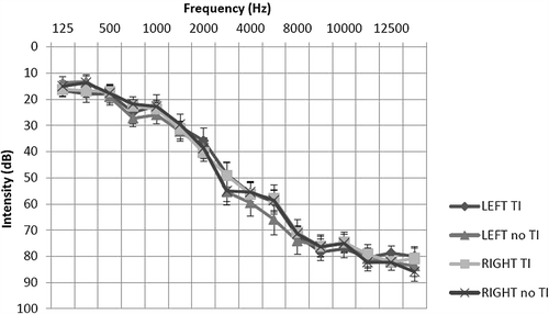 Figure 1. Mean average hearing thresholds for tinnitus and no tinnitus groups. Post hoc t-tests of average hearing thresholds found no significant differences between or within participant groups (P > 0.05). Error bars represent one standard error of the mean.