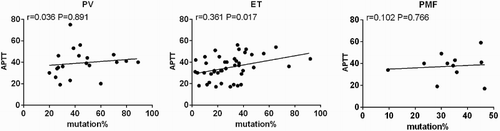 Figure 5 . Correlation of JAK2V617F mutation allele burden with APTT. Regression parameters and significance values are indicated.