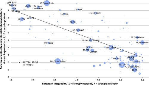 Figure 6. Votes against European Union integration and populist parties in the EU-28, 2013–18.