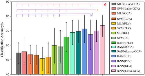 Figure 3. Average accuracy of SEED dataset on different methods.