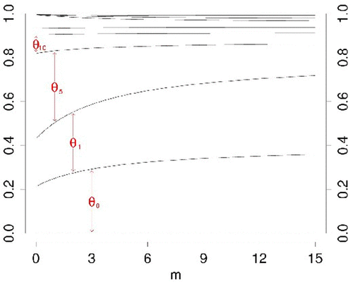 Figure 1: Partition of the (0, 1) vertical axis based on the posterior expectation of . The partition is a function of the hyperparameter m.