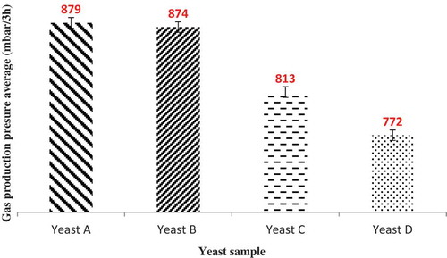 Figure 2. The effect of yeasts type on the gas production pressure (mbar/3 h). Different letters indicate a significant difference (p < 0.05) between the treatments.