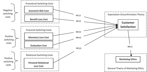 Figure 1. Conceptual model of the effects Switching Costs on Customer Satisfaction, and the resultant effect on perceived Marketing Ethics of medical-aid schemes in South Africa.