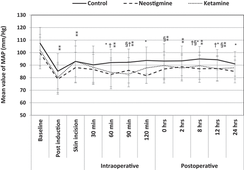 Figure 3. Changes in MAP pre, intra, and postoperative