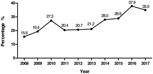 Figure 1. Percentage of elderly patients (≥60 years) during the period from 2008 to 2017.
