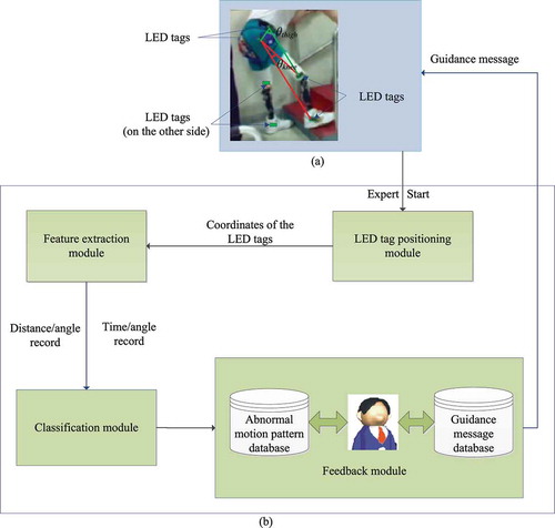 FIGURE 1 Architecture of the proposed prosthesis training system.