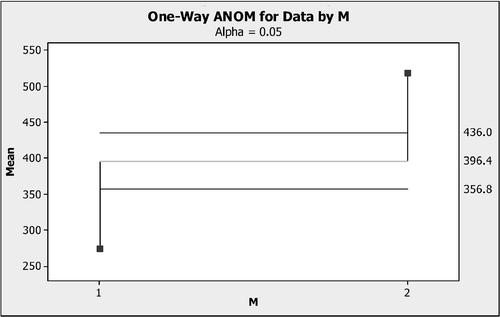 Figure 9. Analysis of means for factor M.