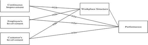 Figure 1. Conceptual model showing the hypothesized relationship between lean management practices, workplace structure and performance of firms in the telecommunication sector