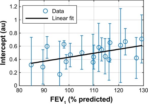 Figure 3 Linear regression of AiDA intercept, with 95% confidence intervals, as a function of FEV1 (% of predicted).Abbreviations: AiDA, Airspace Dimension Assessment with nanoparticles; FEV1, forced expiratory volume in one second.