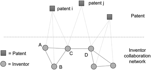Figure 1. Illustration of the construction of the inventor collaboration network from patent data.