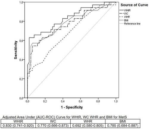 Figure 2 Receiver operating characteristic (ROC) curve for prediction of Metabolic Syndrome (MetS) from waist-to-height ratio (WHtR), waist circumference, waist-to-hip ratio (WHR) and body mass index (BMI) in adult Turner syndrome subjects.