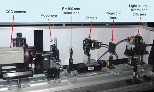 Figure 1 Badal optometry bench setup.