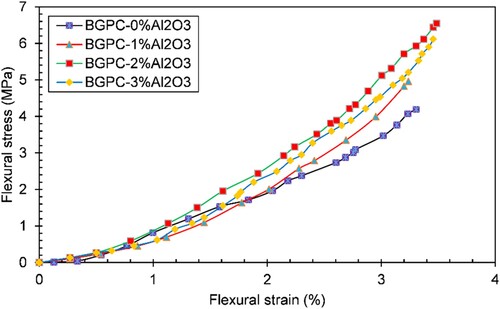 Figure 10. Bending stress–strain curves of GC with several proportions of nano alumina.