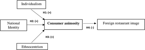 Figure 1. Source: Author’s own compilation