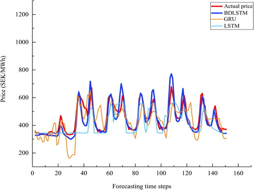 Figure 19. A plot of the actual price and the predictions by deep learning models for series 4.